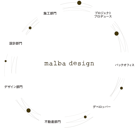 malba designを中心に、施工部門・プロジェクトプロデュース・バックオフィス・デベロッパー・不動産部門・デザイン部門・設計部門が輪になってつながる関係図